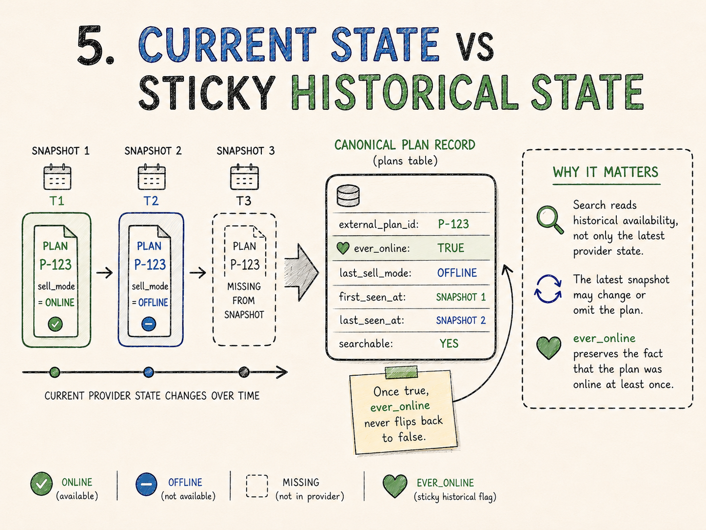 Current provider state versus sticky ever_online historical state