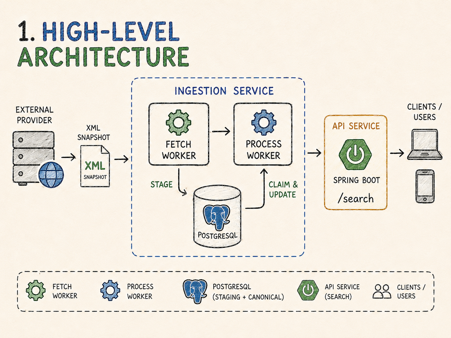 High-Level Architecture Overview