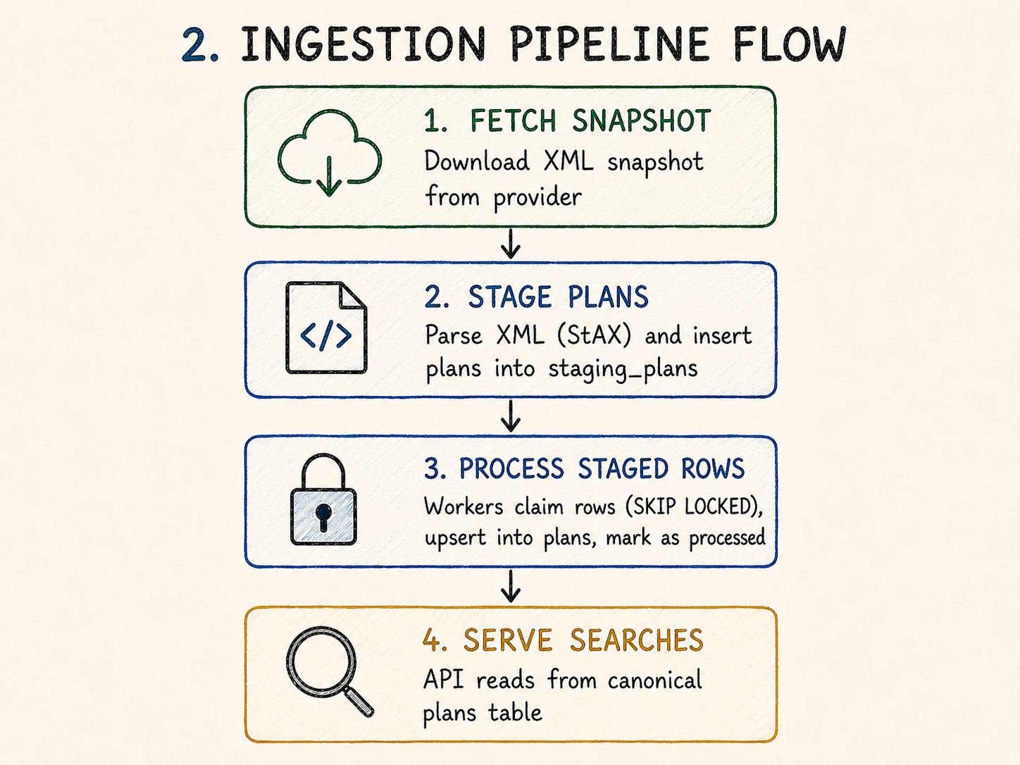 Snapshot ingestion pipeline flow
