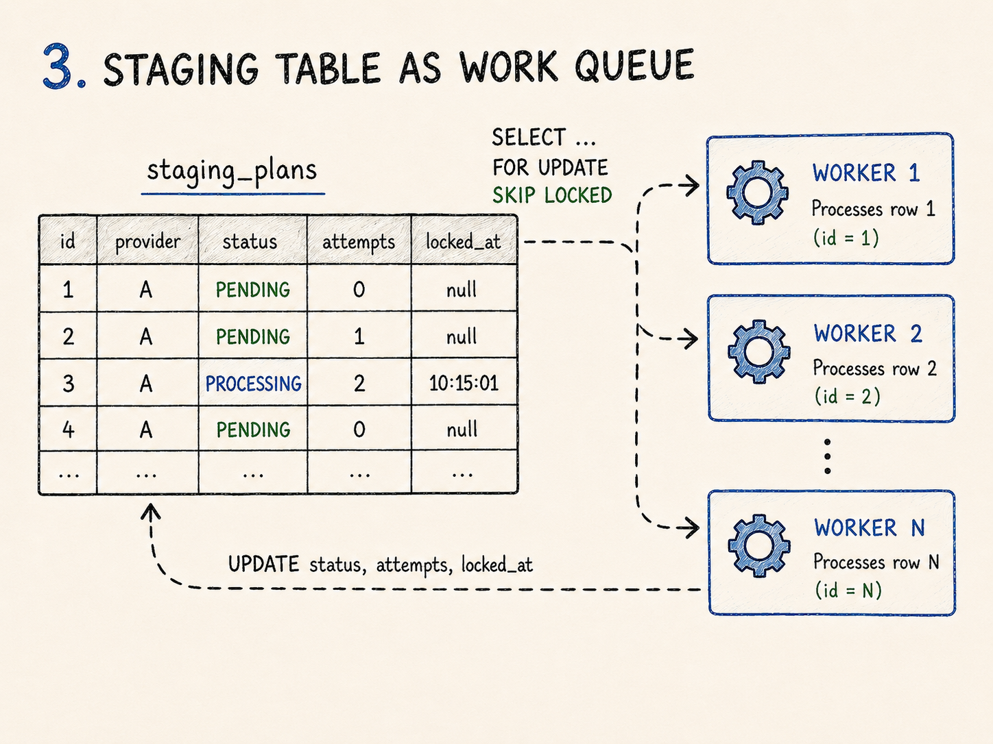 Postgres staging table as lightweight work queue